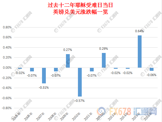 盘点历年耶稣受难日汇市表现,美国数据仍掀“惊涛骇浪”