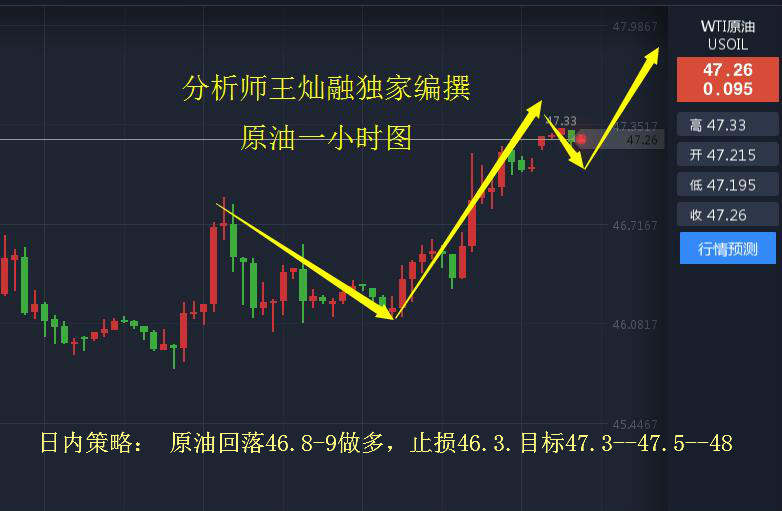王灿融：7.20黄金坚守看空 原油回调可做多