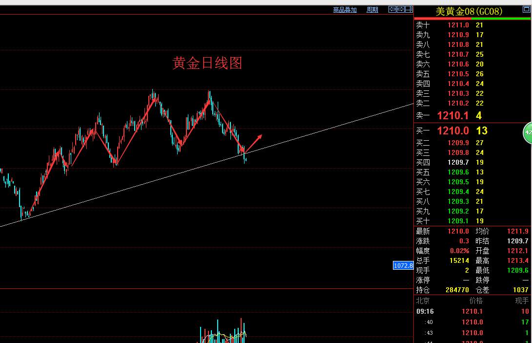 林跃霸金：7.10 黄金空头趋势明显，原油反弹做空