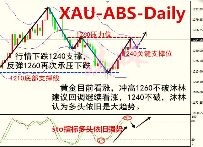 沐林易鑫：黄金周一多单操作策略，回调多少空单解套