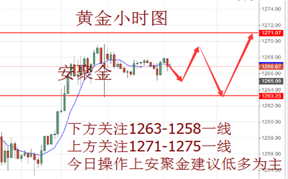 安聚金：5.30追高需谨慎，今日黄金原油行情走势分析及操作建议