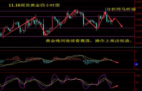 马昕福：11.16黄金多空交战欠缺连续性，晚间延续震荡行情