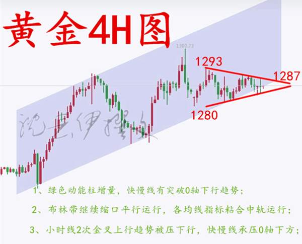 沈云伊：8.25弓拉满弦静待周五，黄金日内震荡过后80看齐！