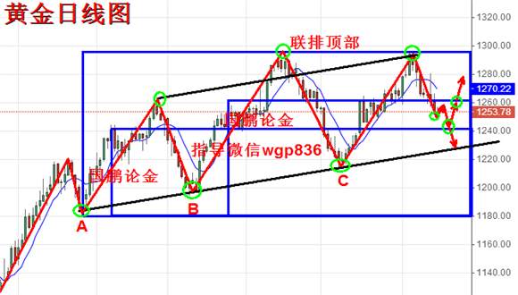 Followme国鹏,论金,布局,空单,中线,黄金