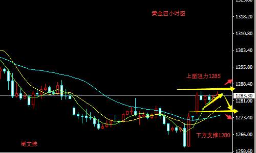 周文殊：10.10早间黄金原油分析及操作策略