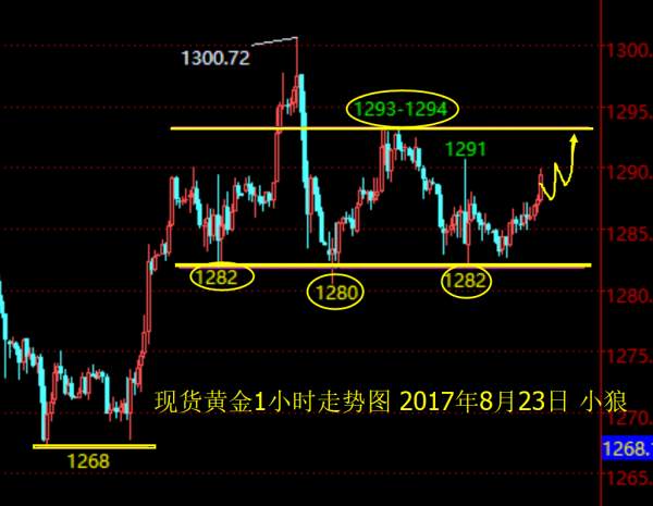 小狼：黄金晚盘1287多，看1294能否突破