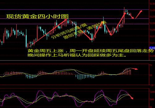 马昕福：11.20现货黄金白盘持续回踩，晚间回踩做多为主