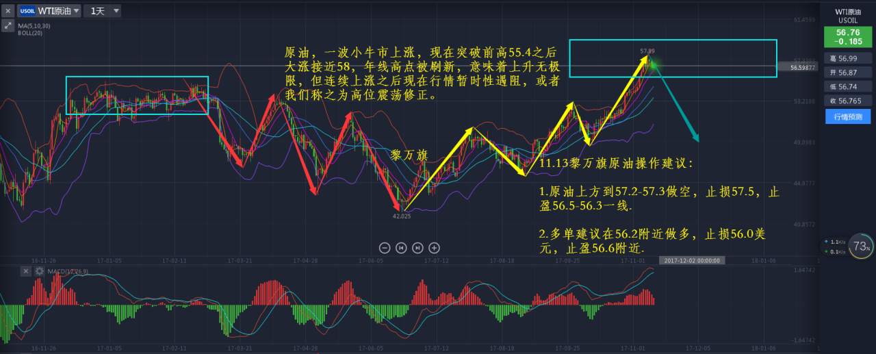 11.13黄金原油：黄金日内将会盘整，原油看冲高回落