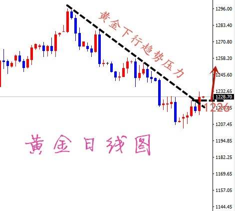 凡生金道：黄金破趋势线上行可定，空单黄金解套法