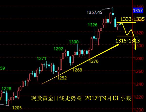 小狼：黄金1335做空，反弹之后继续转弱