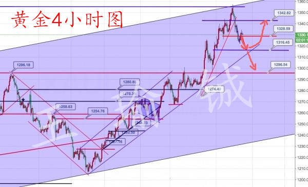 王瑜铖：9.13黄金趋势分析，只有认清方向方能盈利