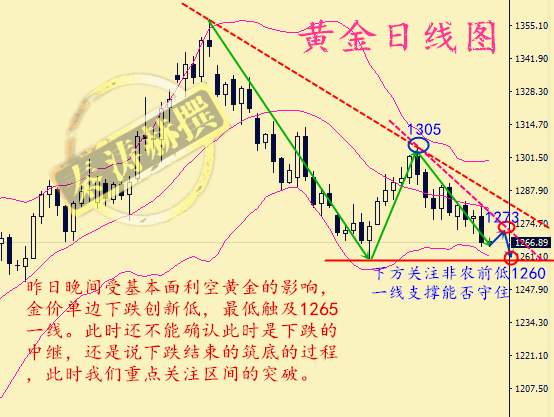 秦涛赫：周线收官1260支撑能否守住，10.27黄金如何操作
