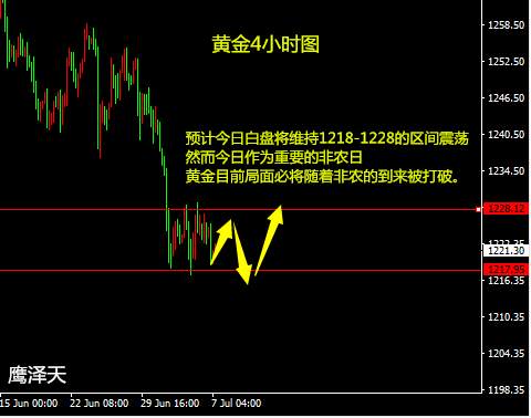 鹰泽天7.7非农前瞻薪资才是重头戏，黄金行情解读