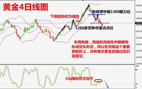 沐林易鑫：反弹无力空头再次主导行情，黄金千三多单怎么解套