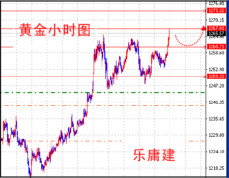 乐庸建：5.26黄金再破新高，原油回落做多