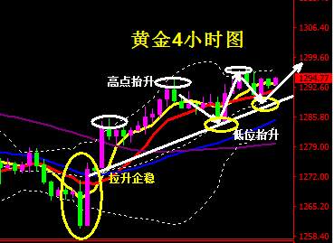 蒋妍琋：黄金1290之上依然看千三 关注晚间CPI数据影响