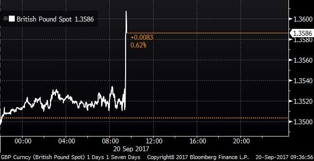英国8月零售销售数据大幅超过预期 英镑跳涨逾80点