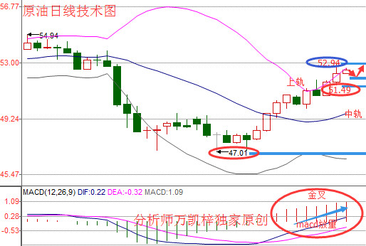 万凯梓：4.10耶伦讲话“搞大事”晚间原油黄金操作策略