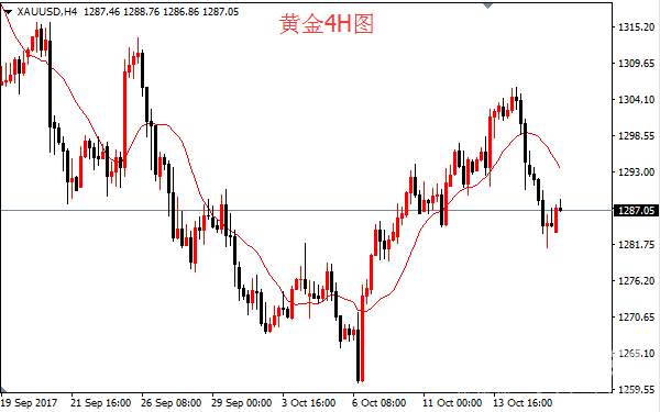 姜予一：10.18黄金承压下行，欧盘操作策略解析