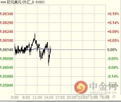 欧元只需守住这一支撑 则修正反弹持续