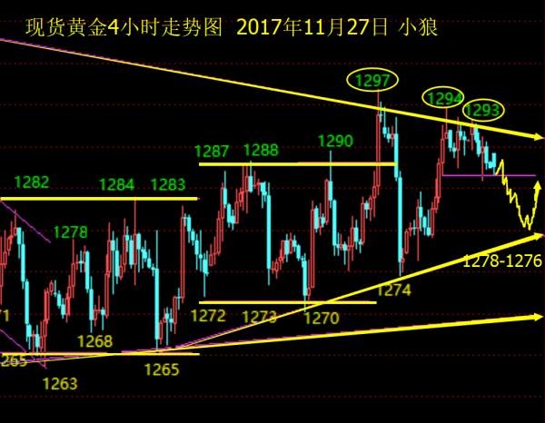 Followme整理,趋势,黄金,行情,探底,周线