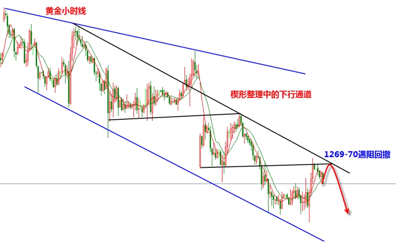 张新华：黄金1270下做空不变！澳美还有下行空间！