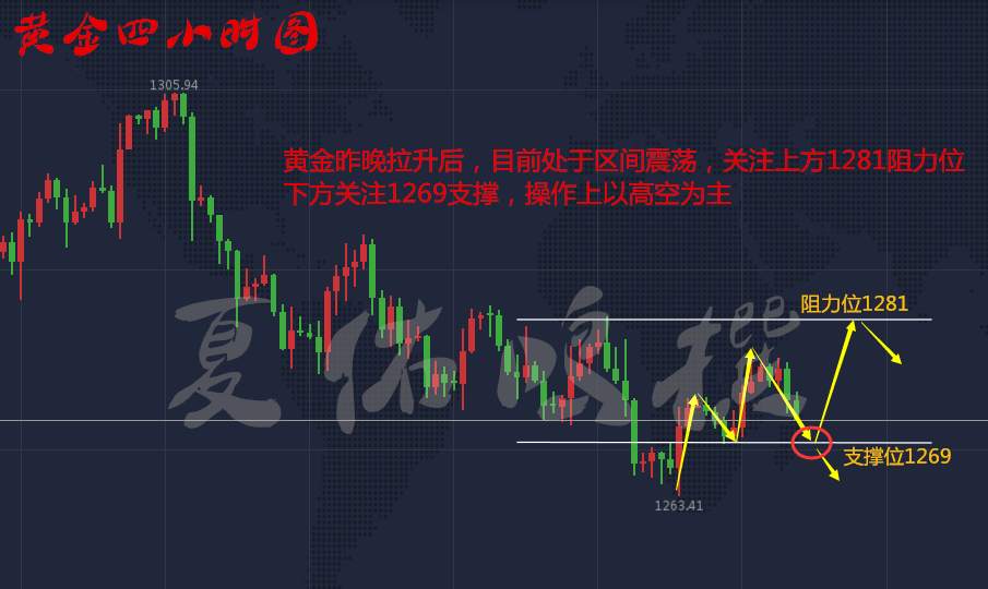 夏佑鸣10.31黄金十月收官多头能否回归，黄金操作策略附解套