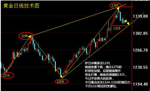陈哲春：黄金倒v反转，反弹高空操作就是大赚。