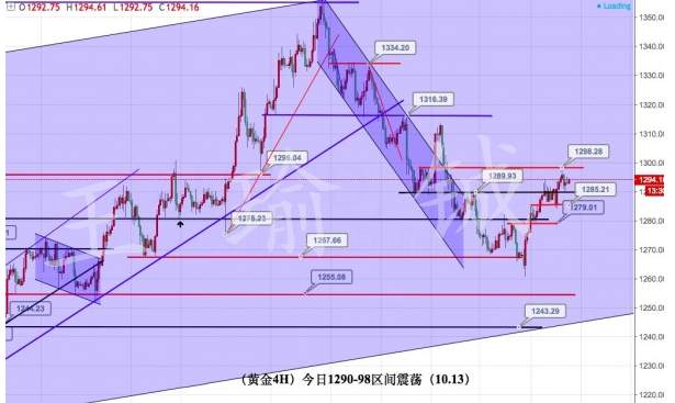 王瑜铖：10.13炒外汇黄金赚钱才是目的，理性投资拒绝盲目