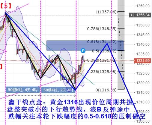 Followme调整,点金,黄金,干线,止损,建议