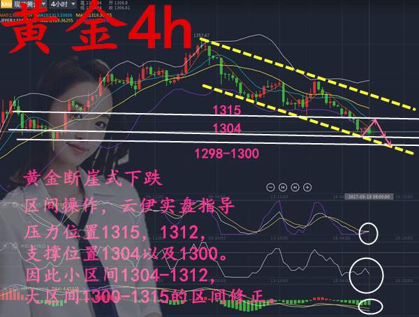黄金逼近千三关口，是进，还是退？自有分晓！