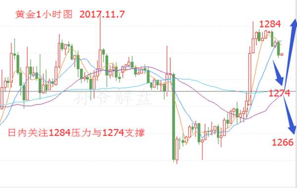 孙爷解盘：11月7黄金分析建议