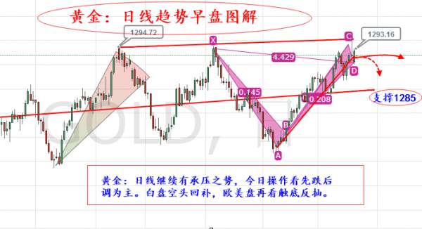 旷氏点金：黄金隔夜短线1291空先拿好 欧美盘再低多
