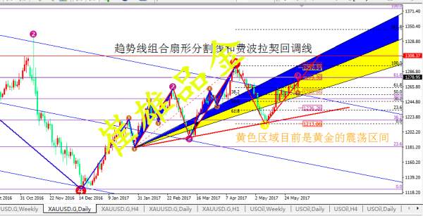 崔雄品金：非农过后金市大趋势看涨，下周黄金中长布局已开启！