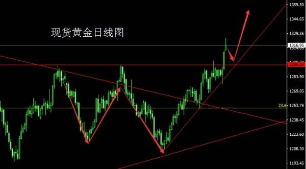 王婳祎：8.29黄金多单已经上天了，你的空单还在被套吗？