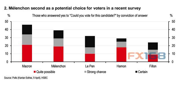 法国选情扑朔迷离 欧元会否遭遇“噩梦般”结果？