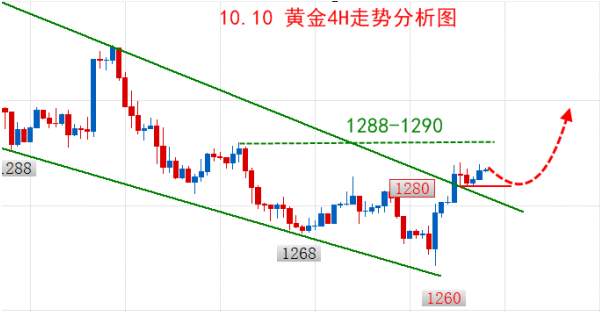 林易兮：黄金早间强势突破1287 回调做多看1290