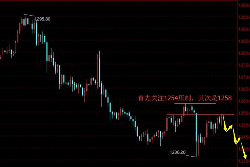 贺纳金海:黄金调整加剧,反弹不破1258继续空