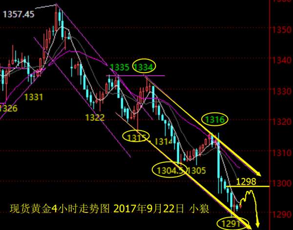 小狼：黄金今日冲高回落走整理，1298做空