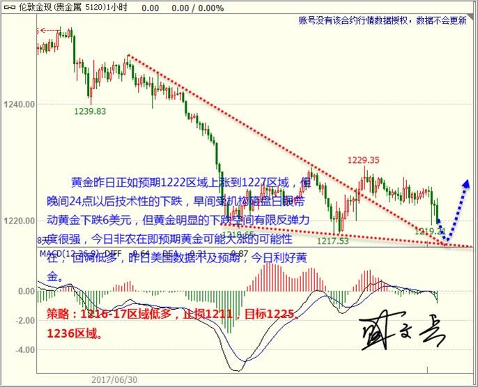盛文兵：非农美元反弹坚持高空 黄金非美回调坚定多