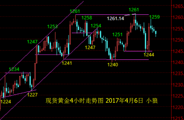 小狼：黄金窄幅整理，晚盘难有大动作（中金采访）