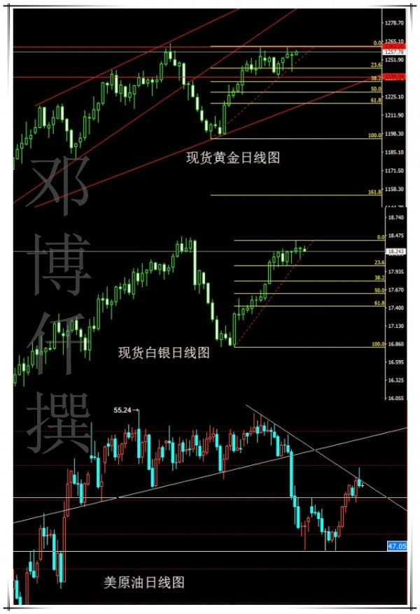 邓博仟:4.6非农利空似预定,金银多头已无路