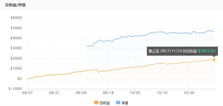 Followme交易,美金,本金,高手,收益,交易员