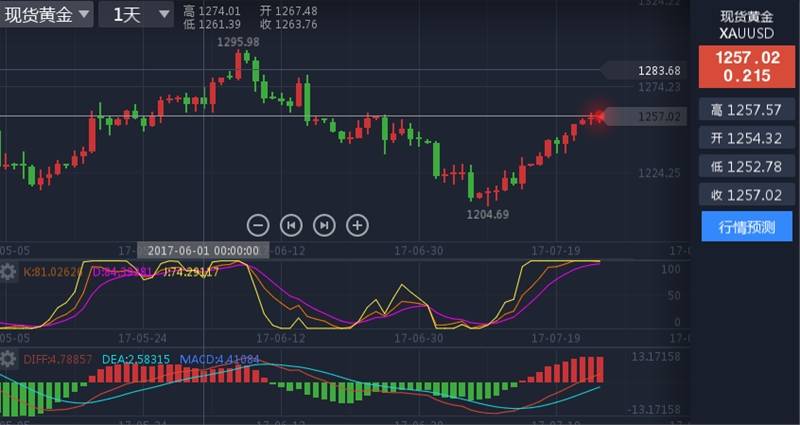 张尧浠：临美联储会议行情谨慎交投、黄金上行受阻中期依然偏涨