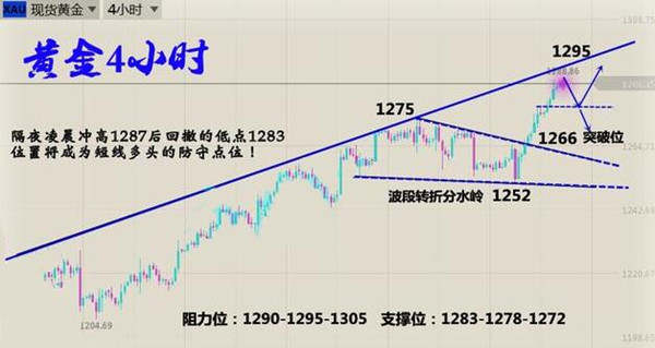 沈云伊：黄金1295压制，下看1281，震荡格局无法避免！