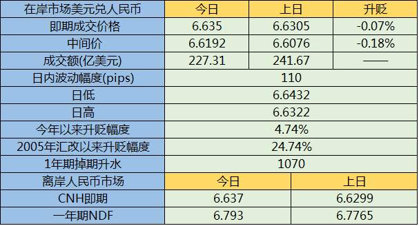 人民币小幅收跌至逾一个月新低 做空成本抬高限制跌幅