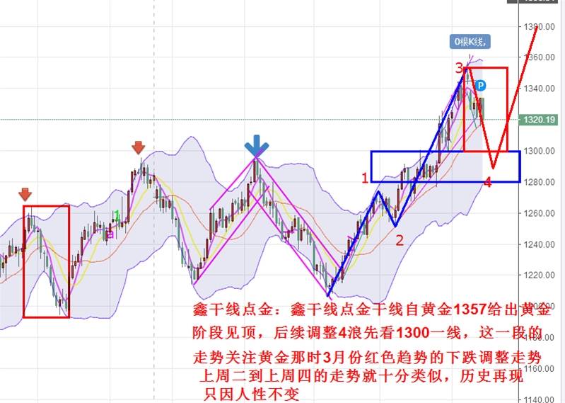 Followme黄金,点金,调整,干线,破位,结构