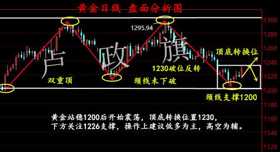卢政旗:7.16黄金暴涨空单怎么办？黄金原油操作策略解析