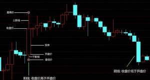 资本猎涨：散户必学入门基础知识解析K线图 - 李彤心