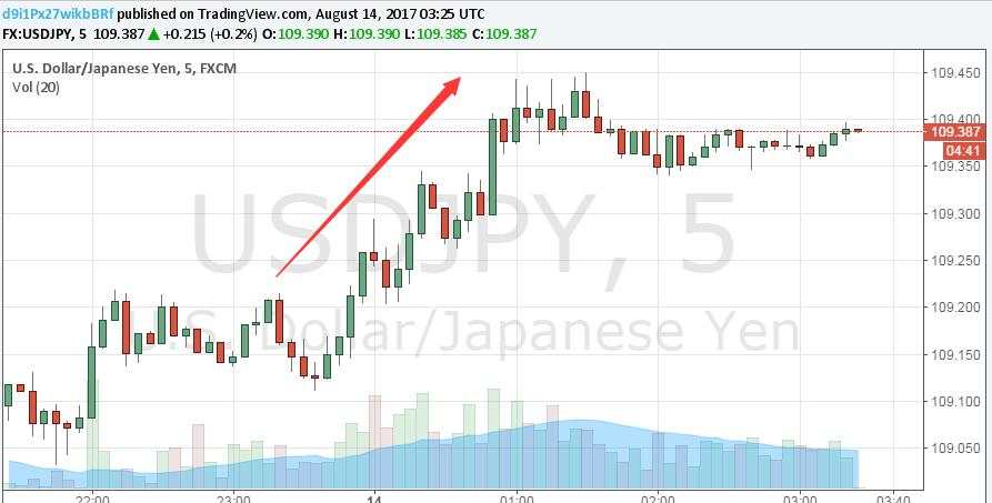 日本GDP连续六个季度扩张 日元因避险需求放缓早盘回落